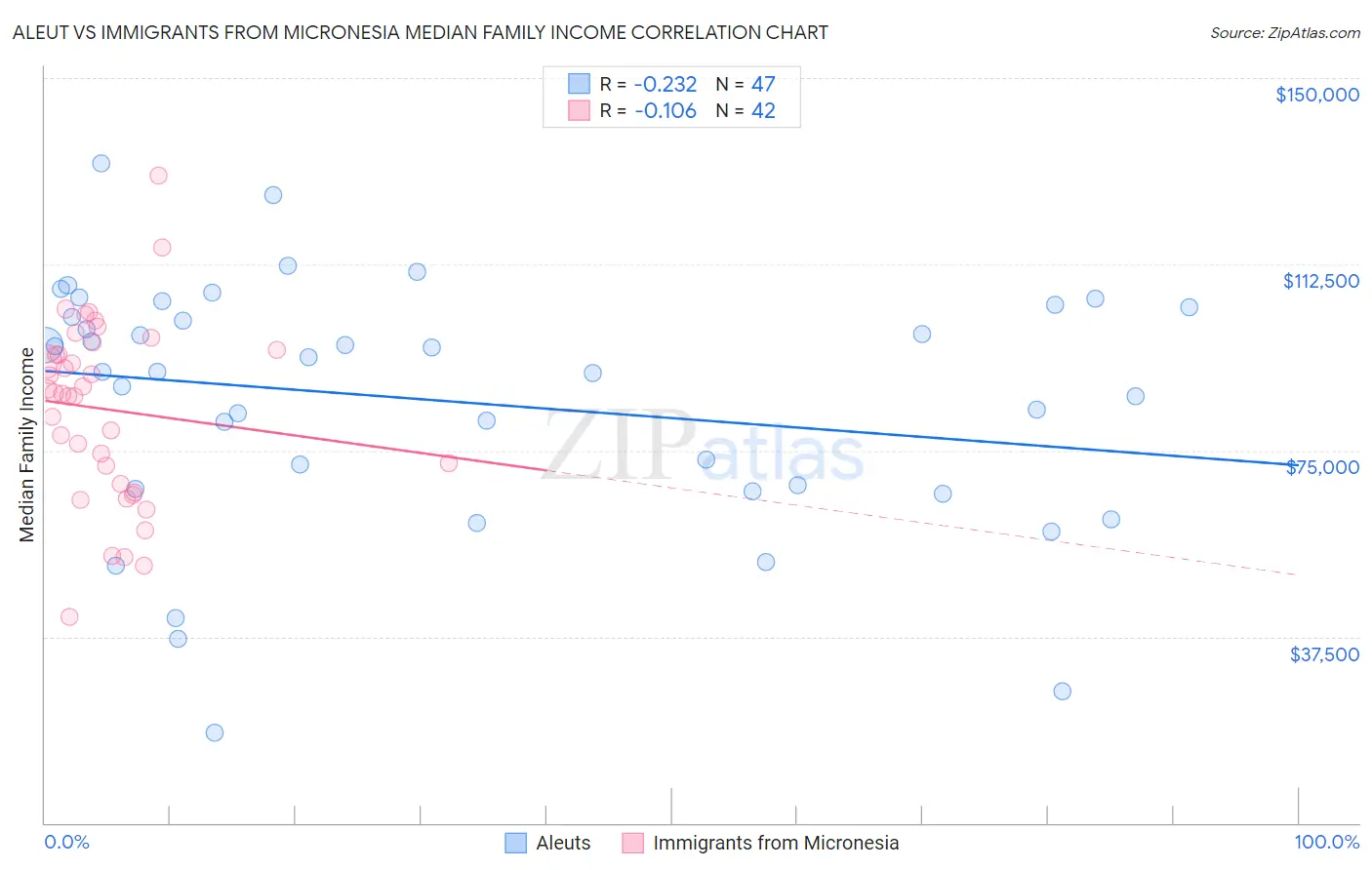 Aleut vs Immigrants from Micronesia Median Family Income