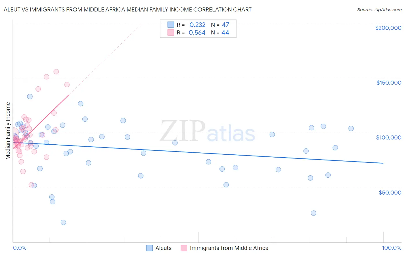 Aleut vs Immigrants from Middle Africa Median Family Income