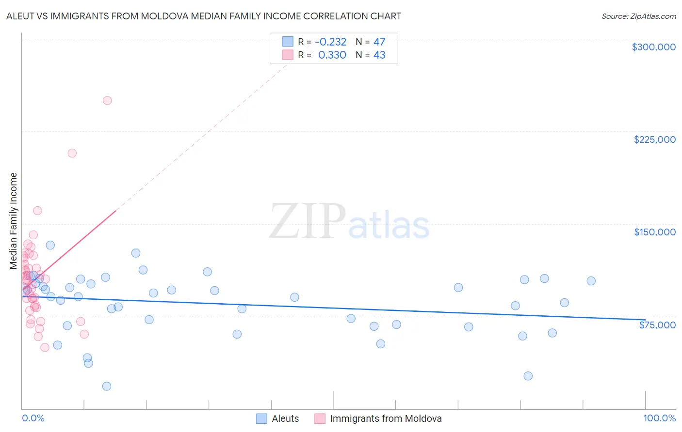 Aleut vs Immigrants from Moldova Median Family Income