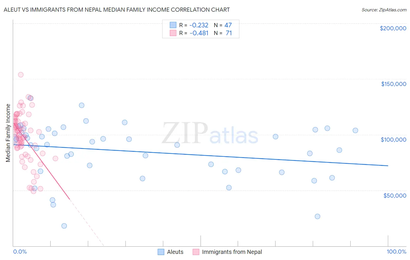 Aleut vs Immigrants from Nepal Median Family Income