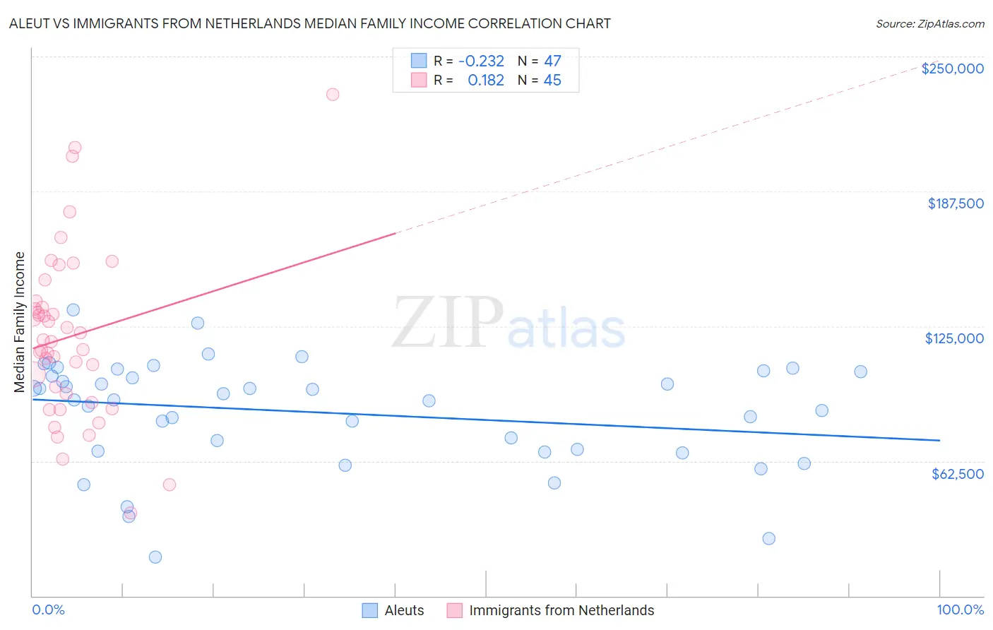 Aleut vs Immigrants from Netherlands Median Family Income