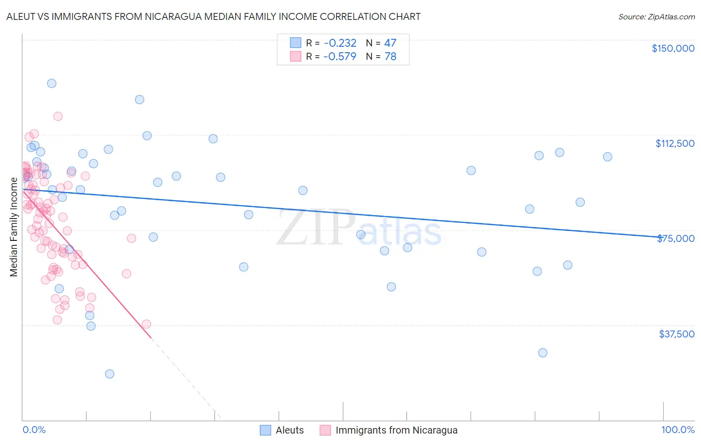 Aleut vs Immigrants from Nicaragua Median Family Income