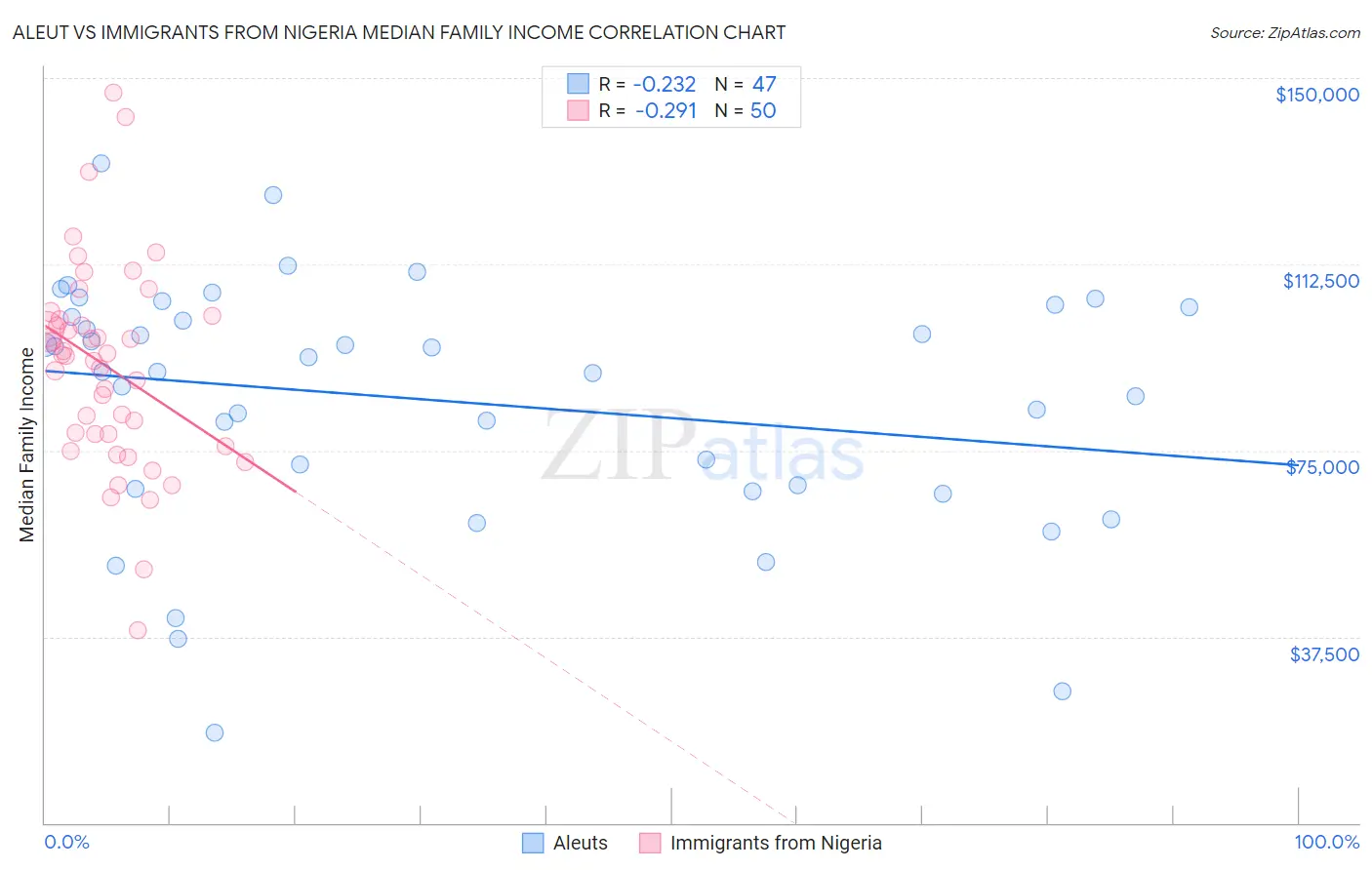 Aleut vs Immigrants from Nigeria Median Family Income