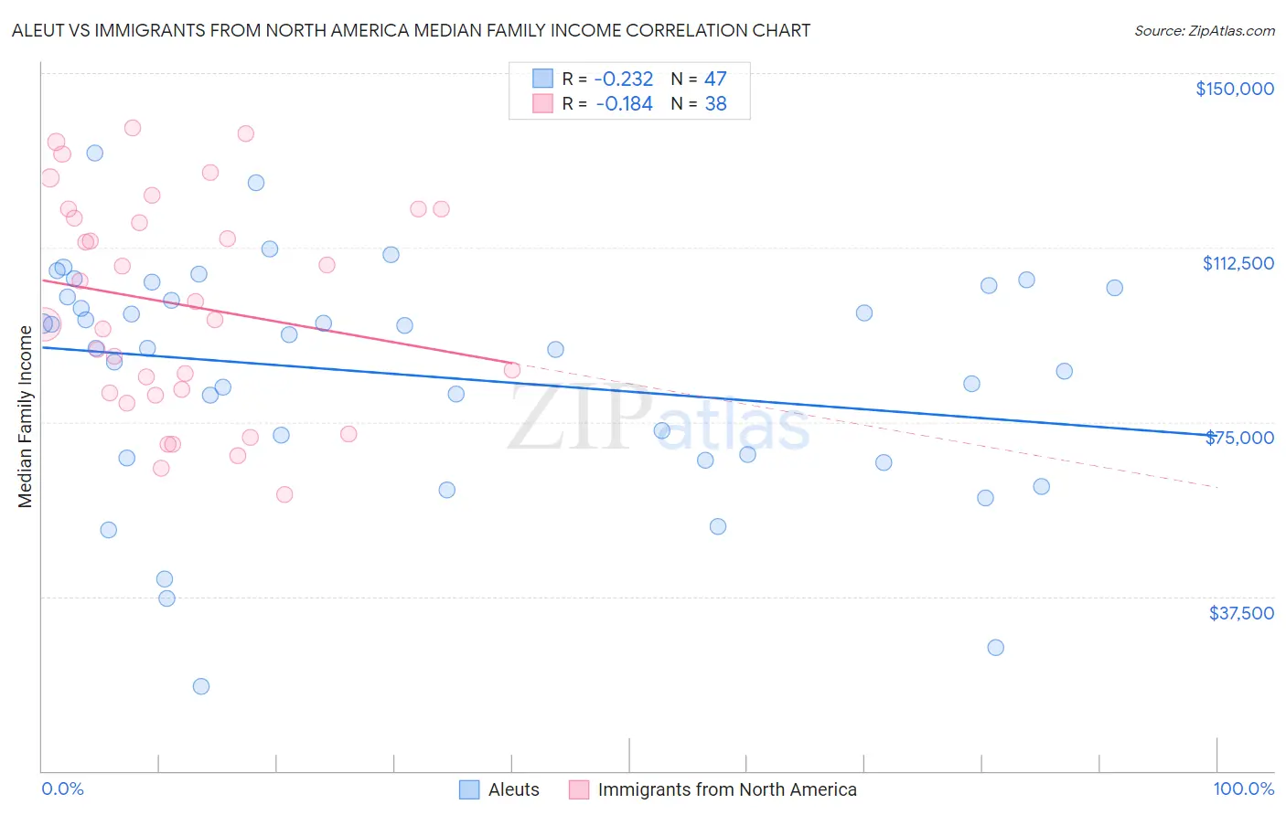 Aleut vs Immigrants from North America Median Family Income