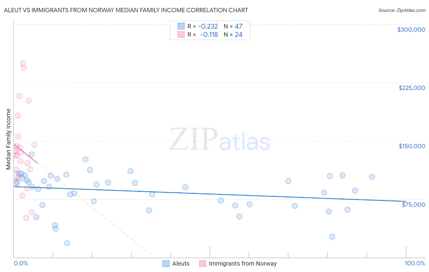 Aleut vs Immigrants from Norway Median Family Income