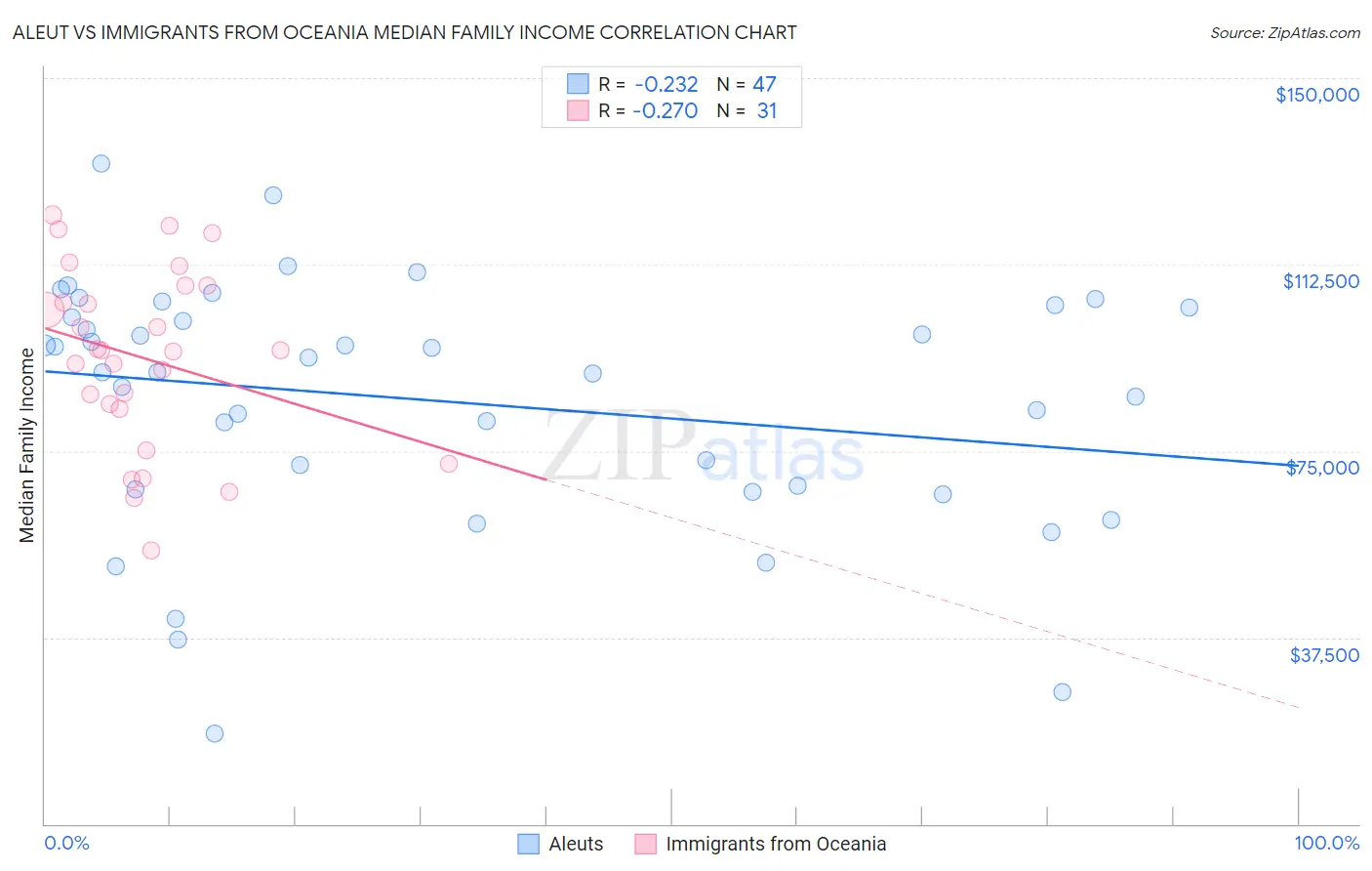 Aleut vs Immigrants from Oceania Median Family Income
