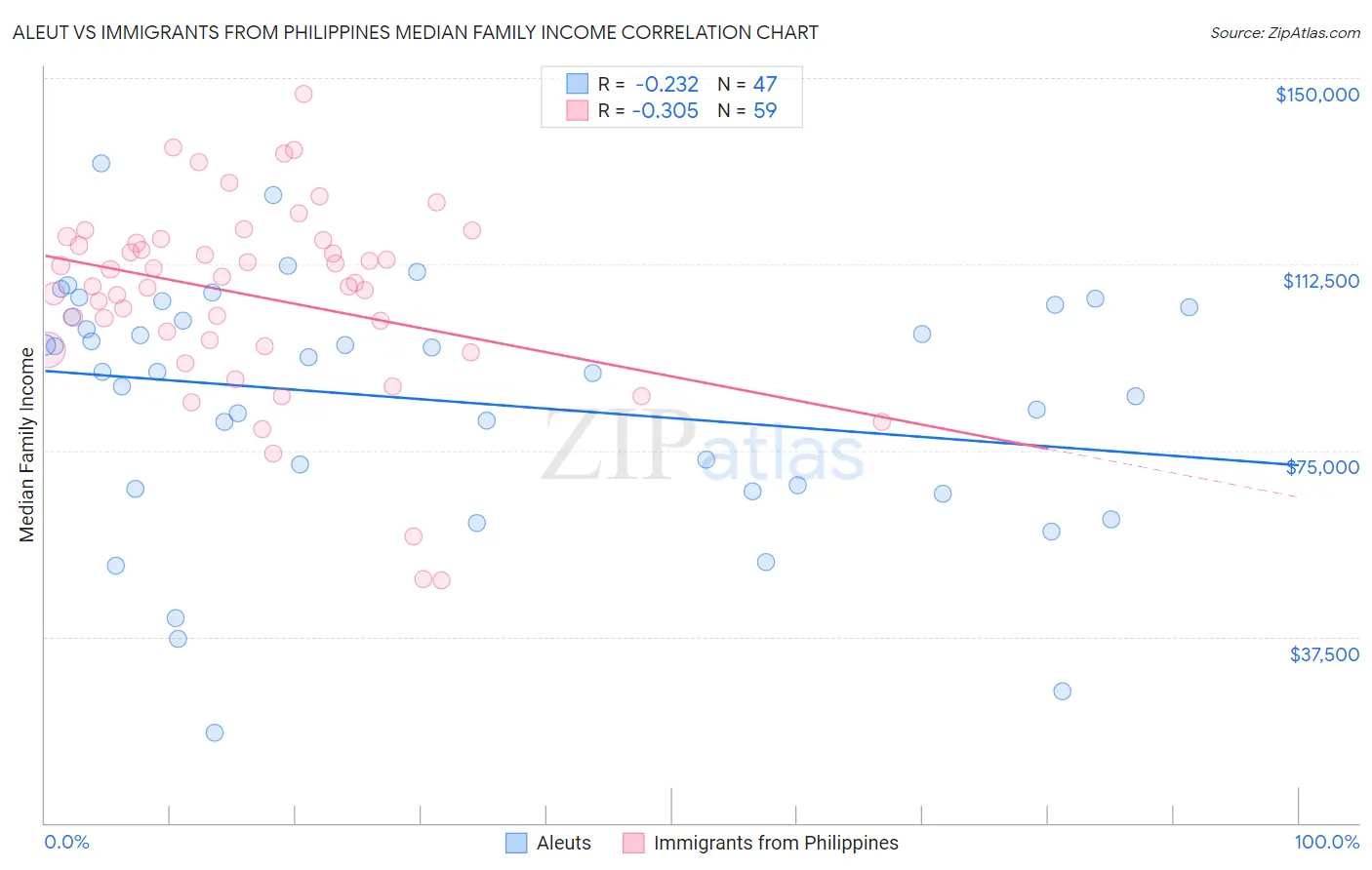 Aleut vs Immigrants from Philippines Median Family Income
