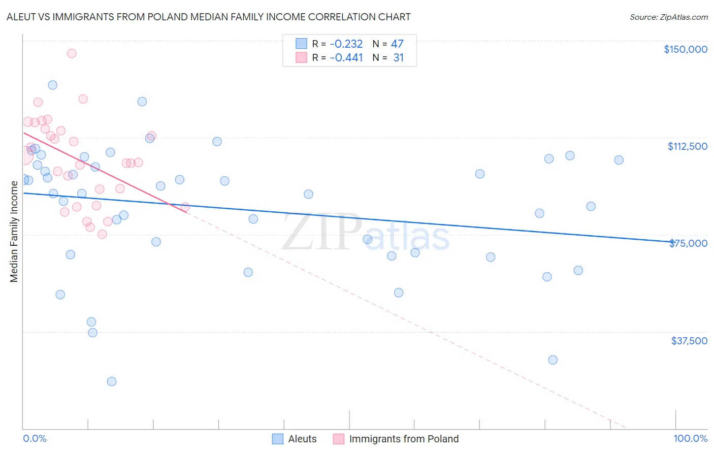 Aleut vs Immigrants from Poland Median Family Income