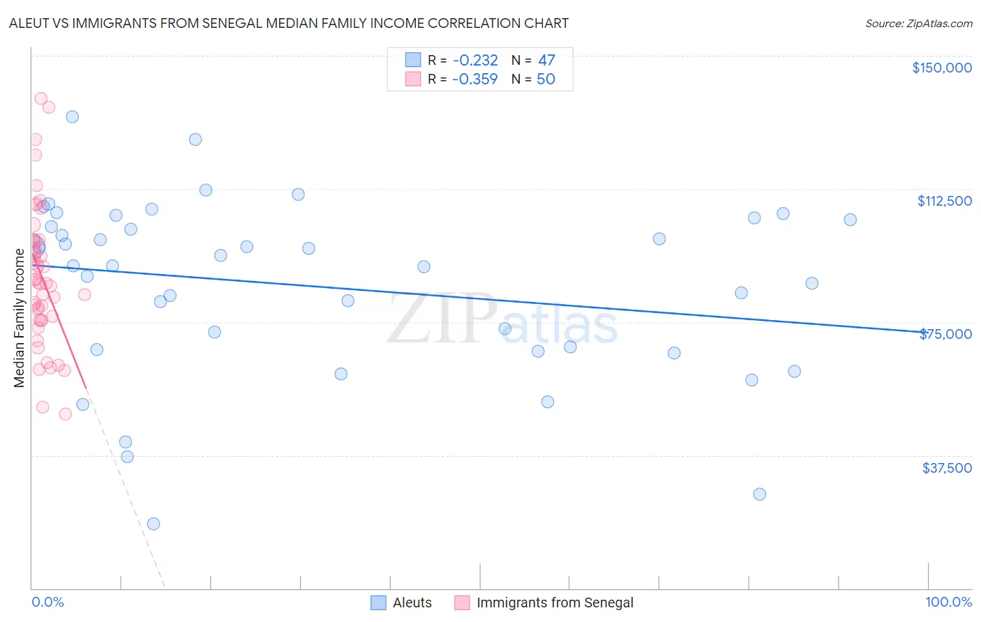 Aleut vs Immigrants from Senegal Median Family Income