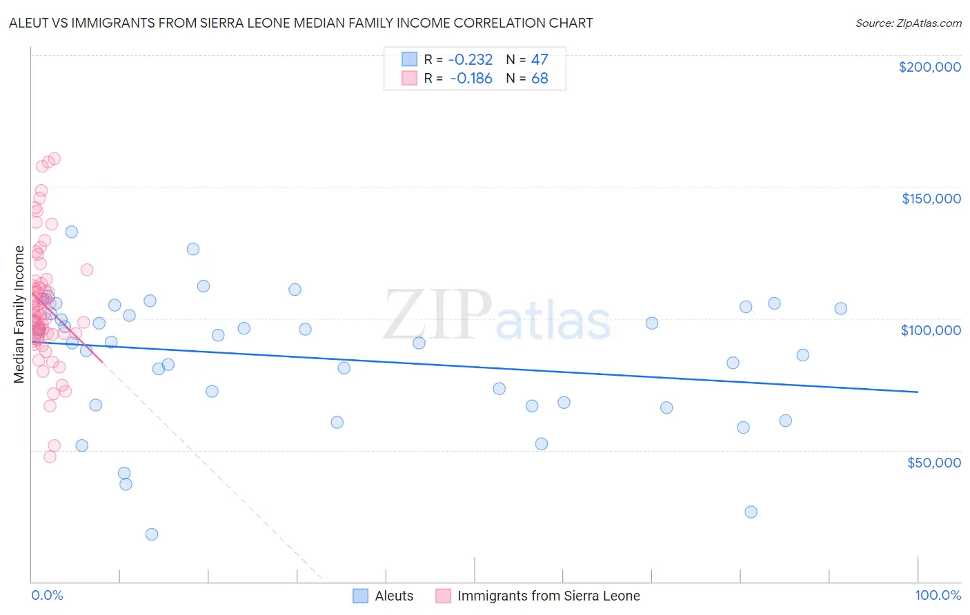 Aleut vs Immigrants from Sierra Leone Median Family Income