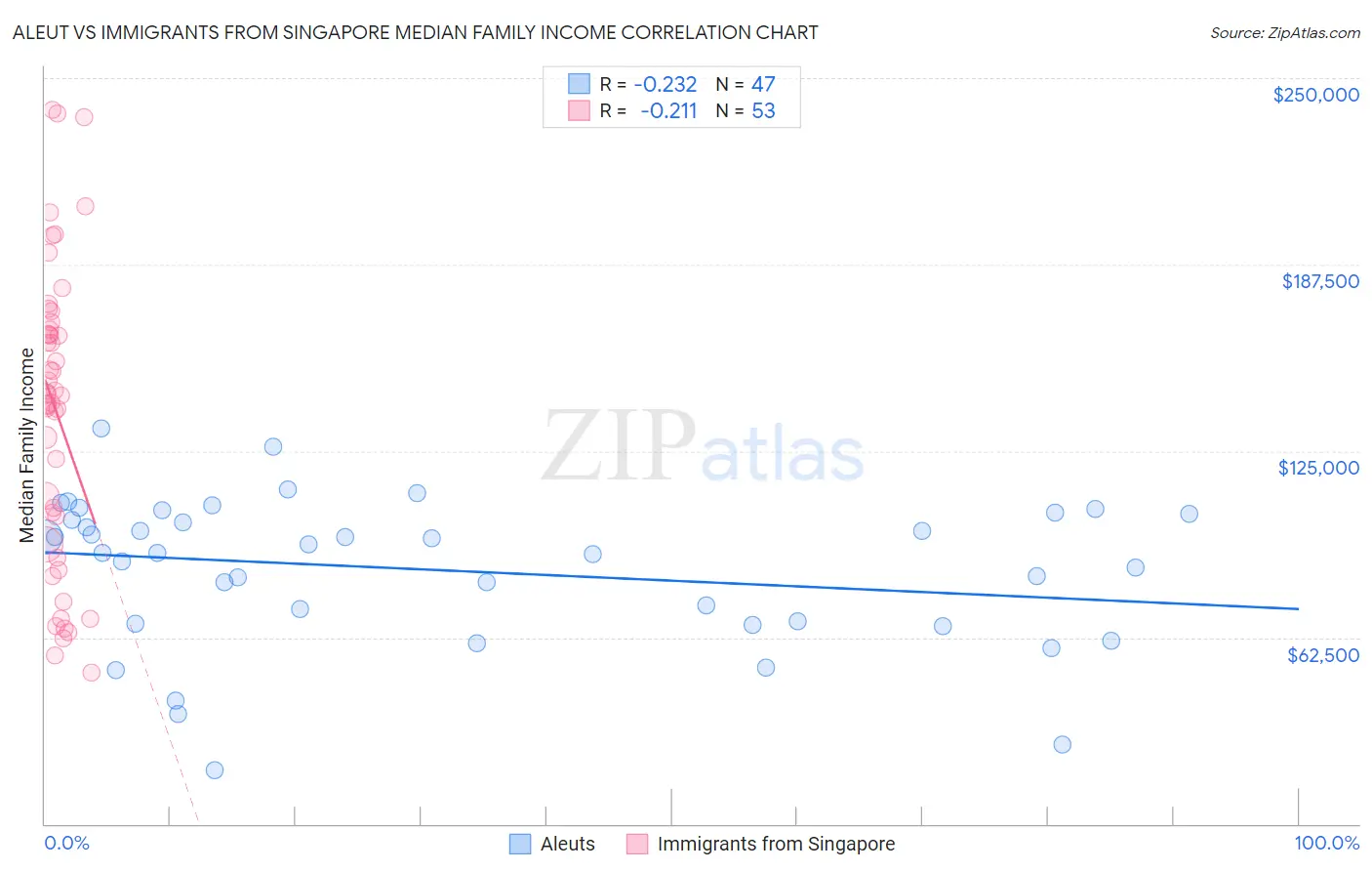 Aleut vs Immigrants from Singapore Median Family Income