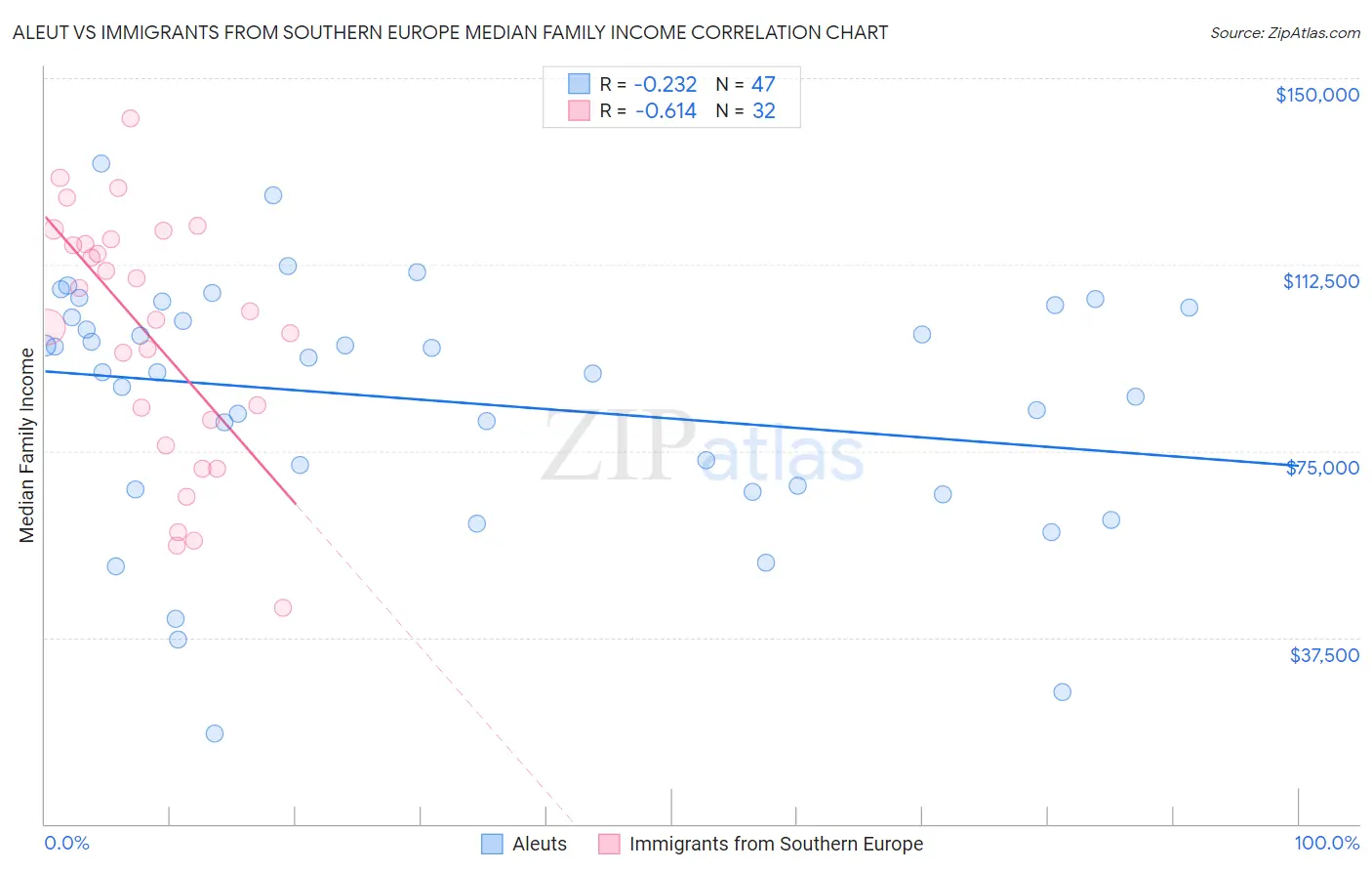 Aleut vs Immigrants from Southern Europe Median Family Income