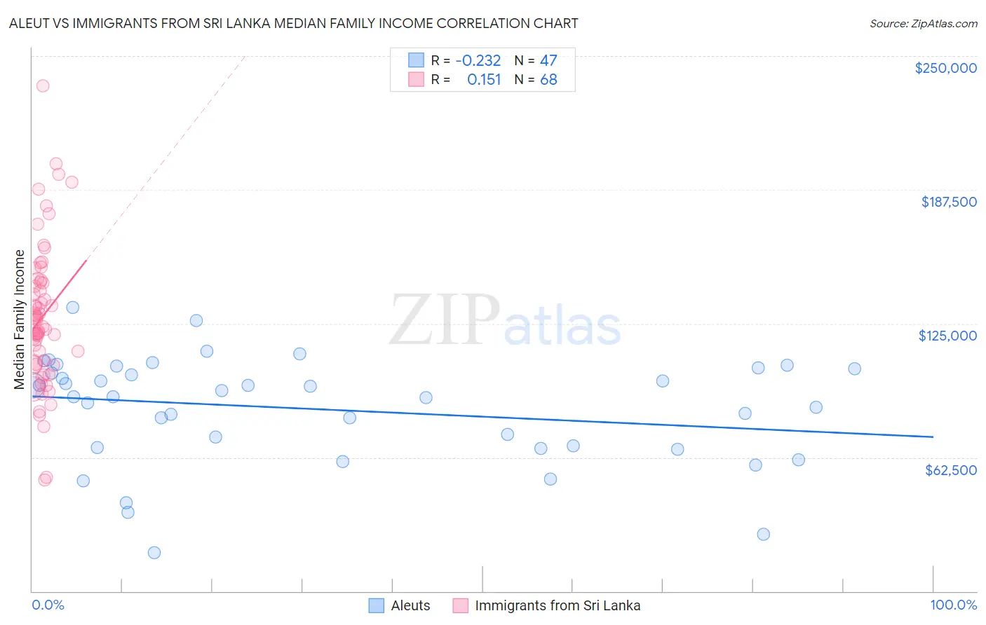 Aleut vs Immigrants from Sri Lanka Median Family Income