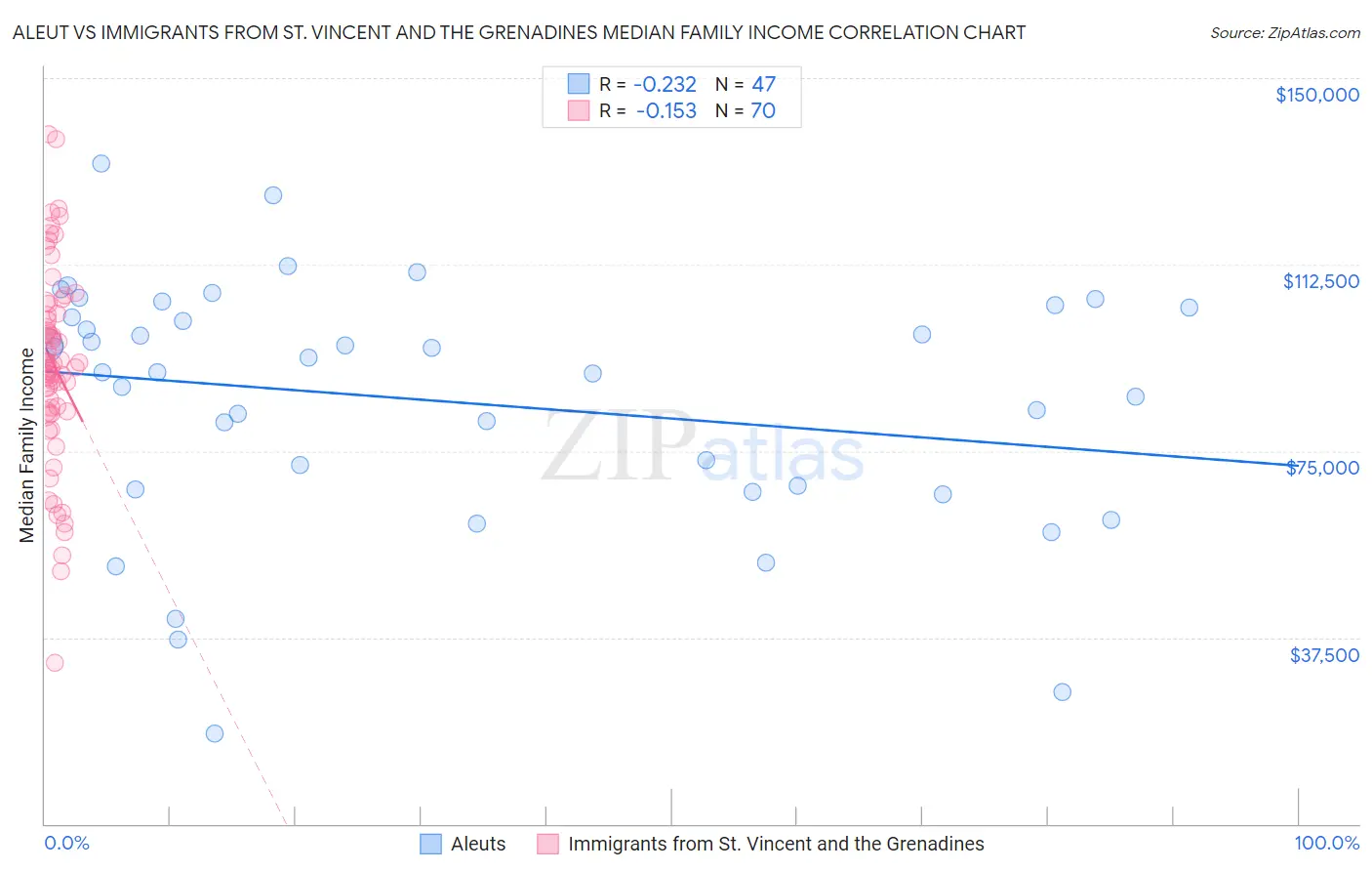Aleut vs Immigrants from St. Vincent and the Grenadines Median Family Income