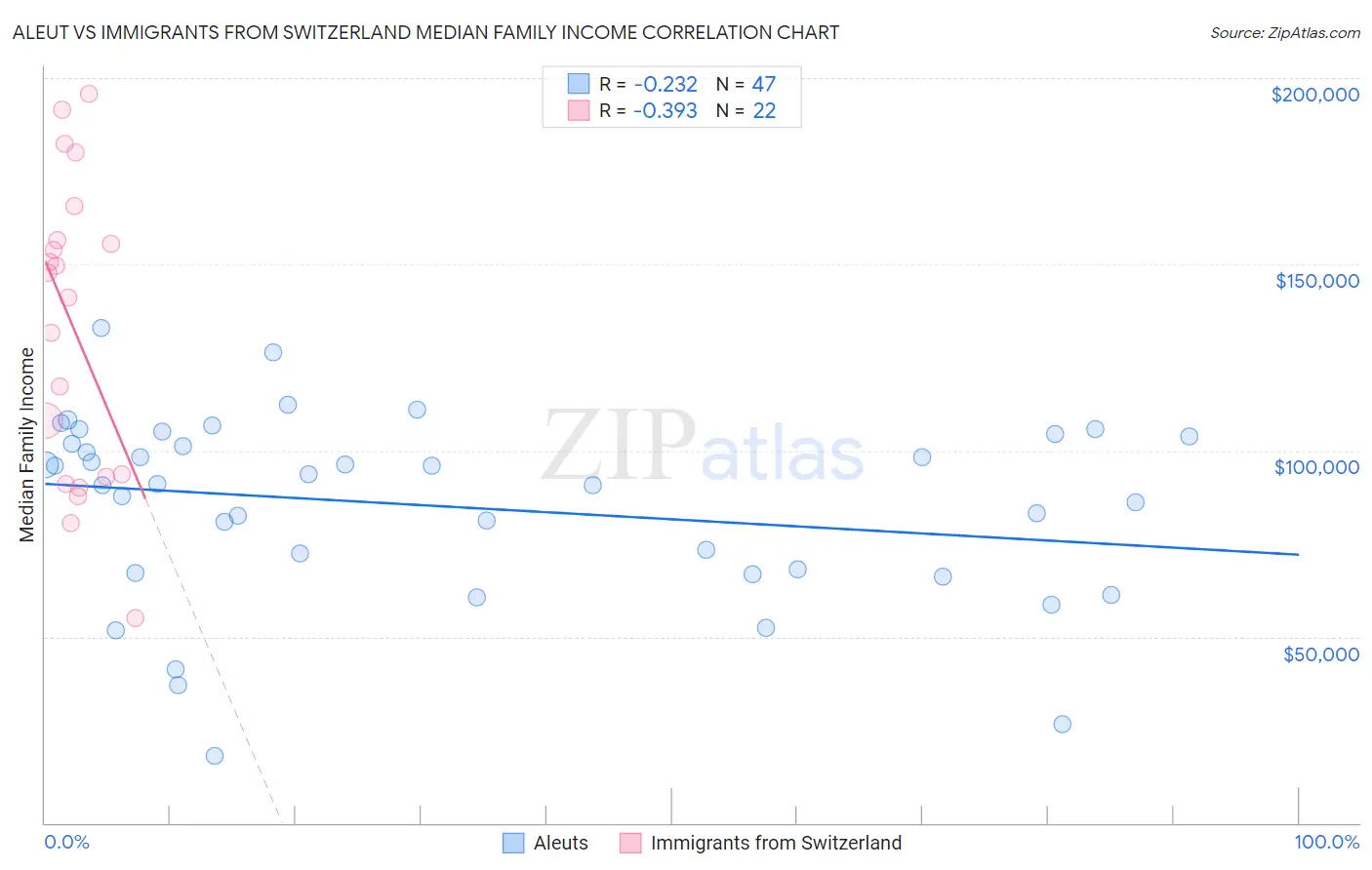 Aleut vs Immigrants from Switzerland Median Family Income