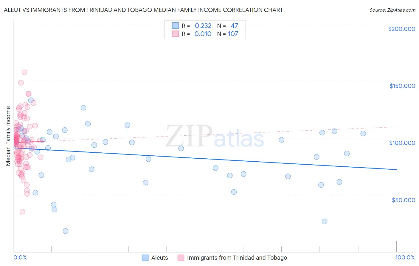 Aleut vs Immigrants from Trinidad and Tobago Median Family Income