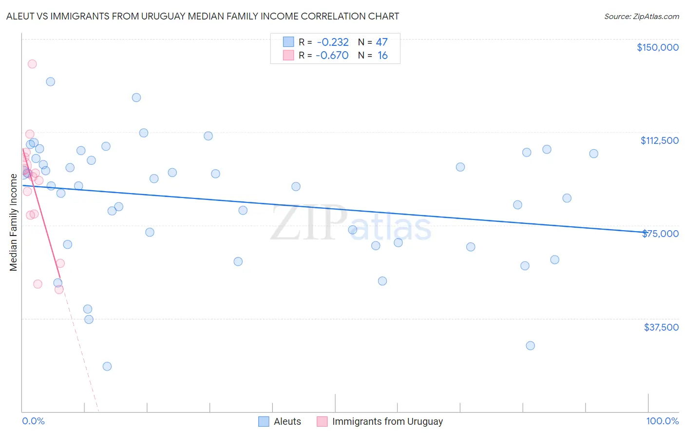 Aleut vs Immigrants from Uruguay Median Family Income