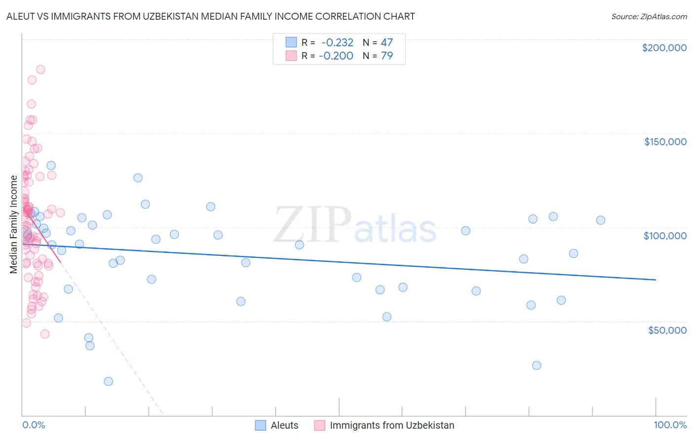 Aleut vs Immigrants from Uzbekistan Median Family Income