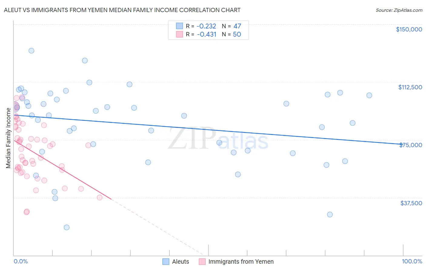 Aleut vs Immigrants from Yemen Median Family Income