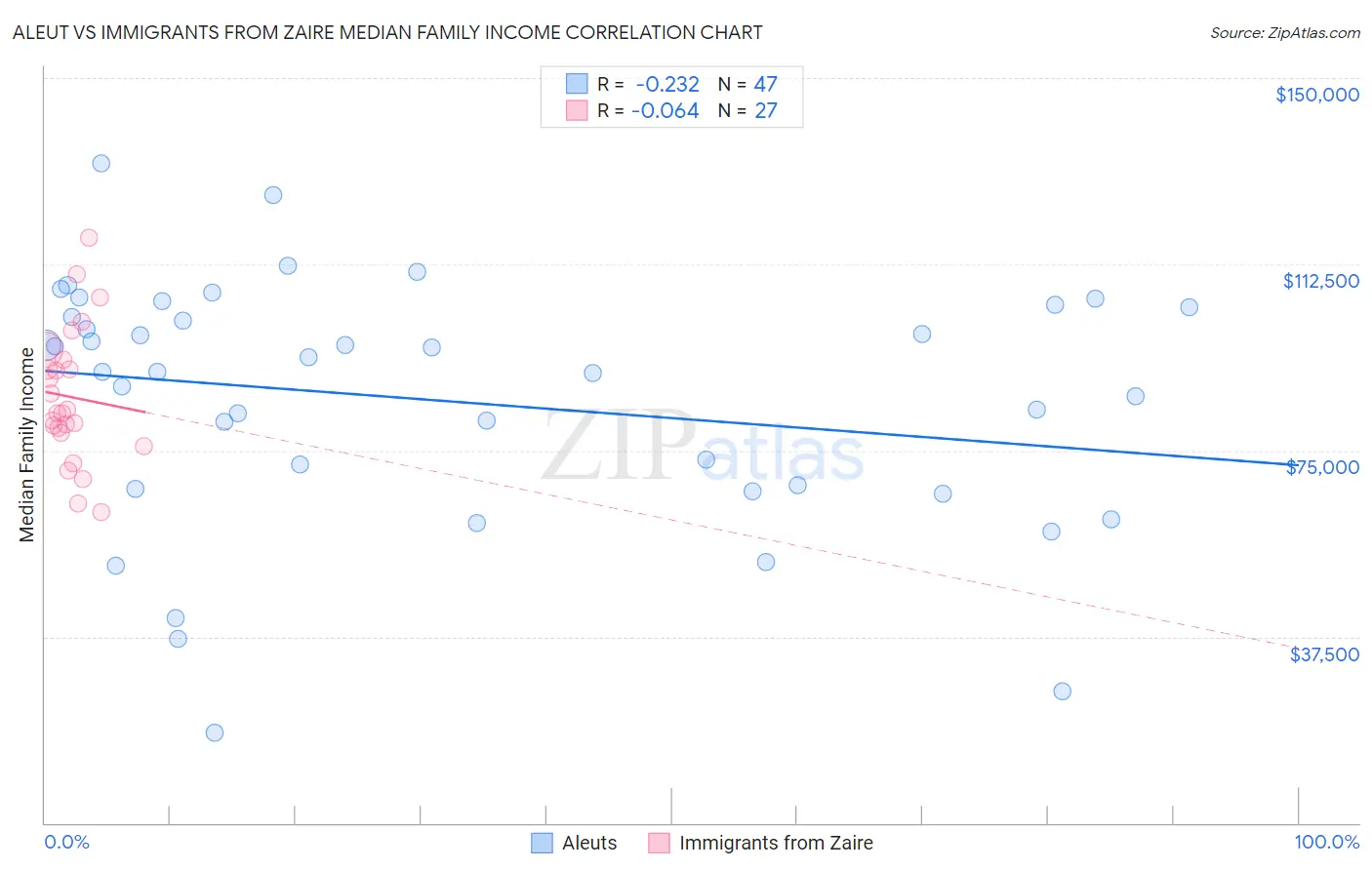 Aleut vs Immigrants from Zaire Median Family Income