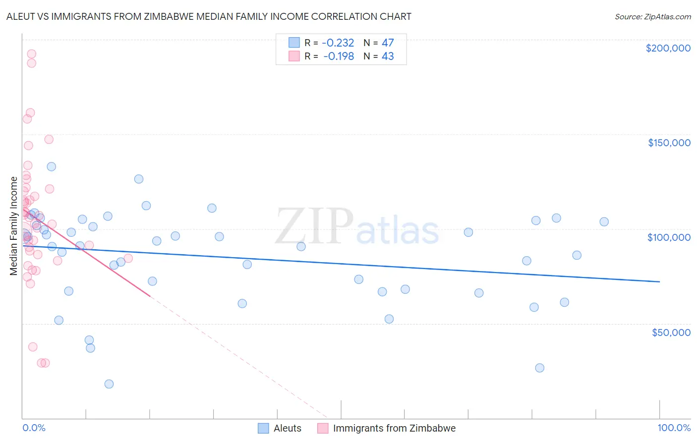 Aleut vs Immigrants from Zimbabwe Median Family Income