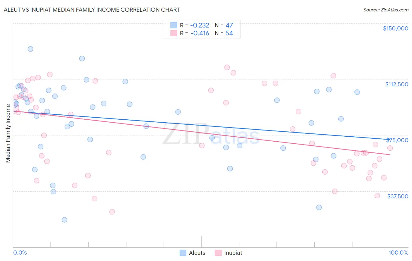 Aleut vs Inupiat Median Family Income