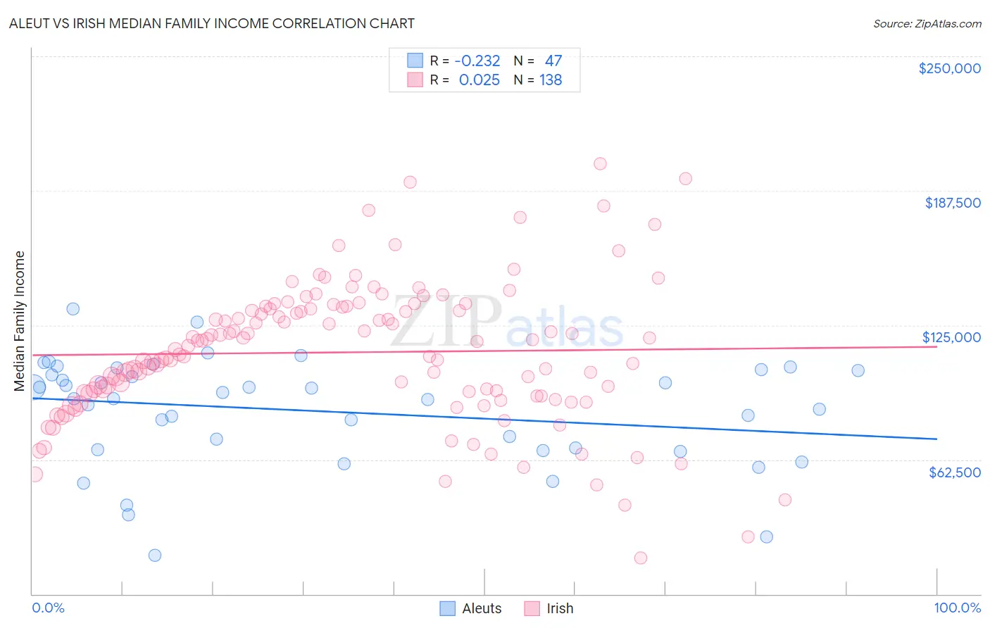 Aleut vs Irish Median Family Income