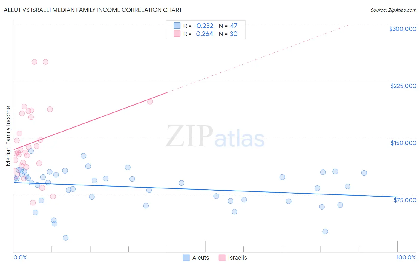 Aleut vs Israeli Median Family Income