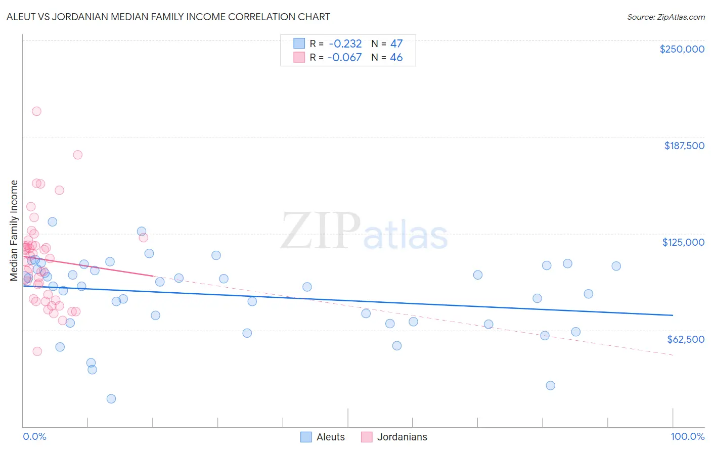 Aleut vs Jordanian Median Family Income