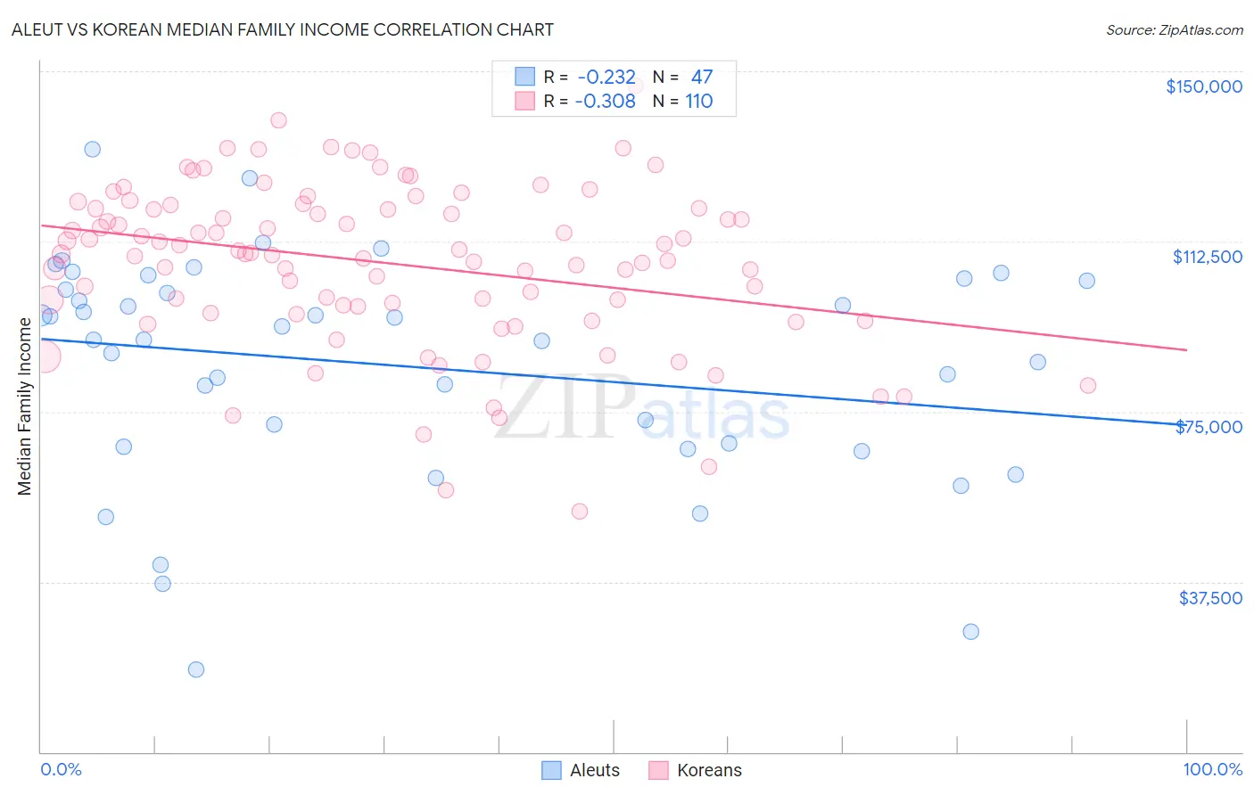 Aleut vs Korean Median Family Income