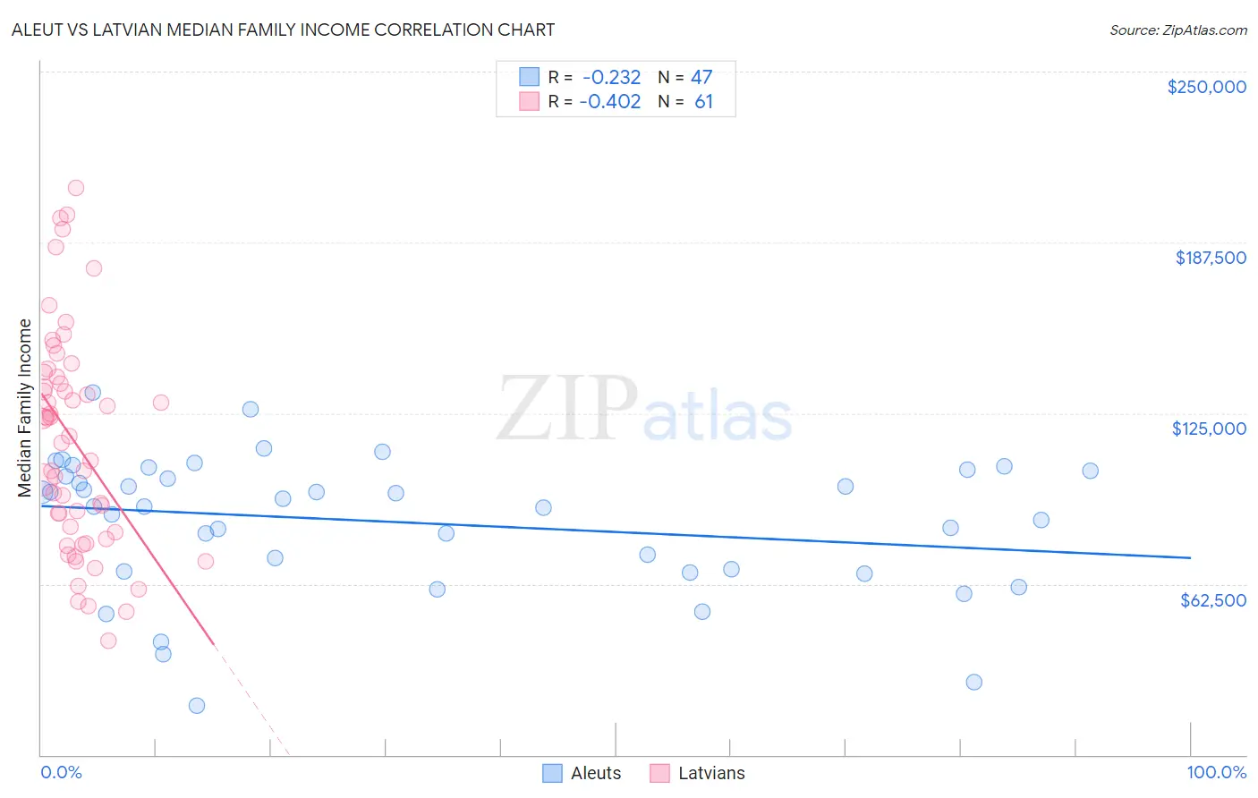 Aleut vs Latvian Median Family Income