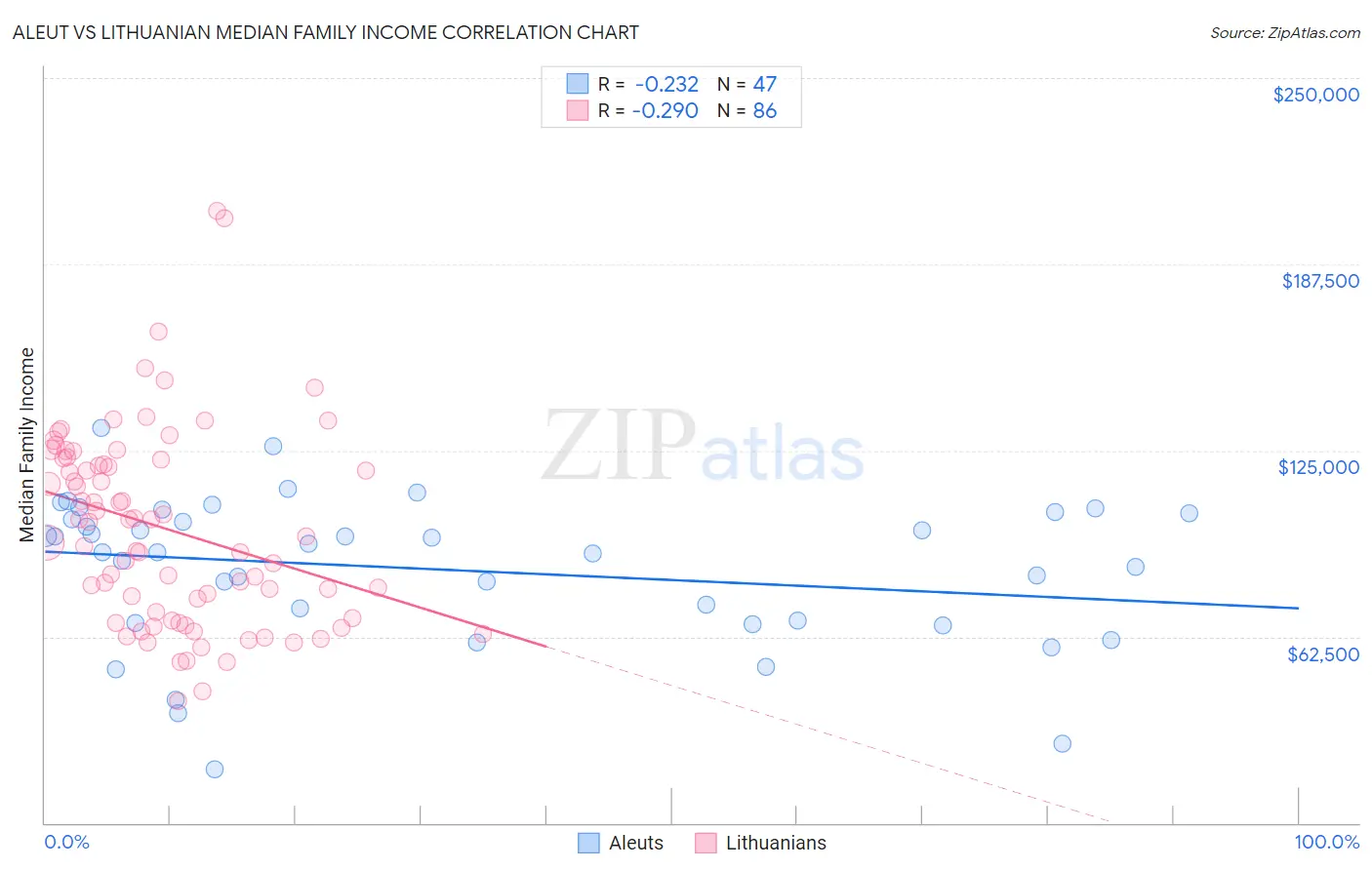 Aleut vs Lithuanian Median Family Income