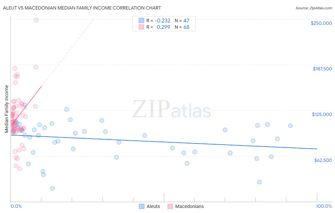 Aleut vs Macedonian Median Family Income