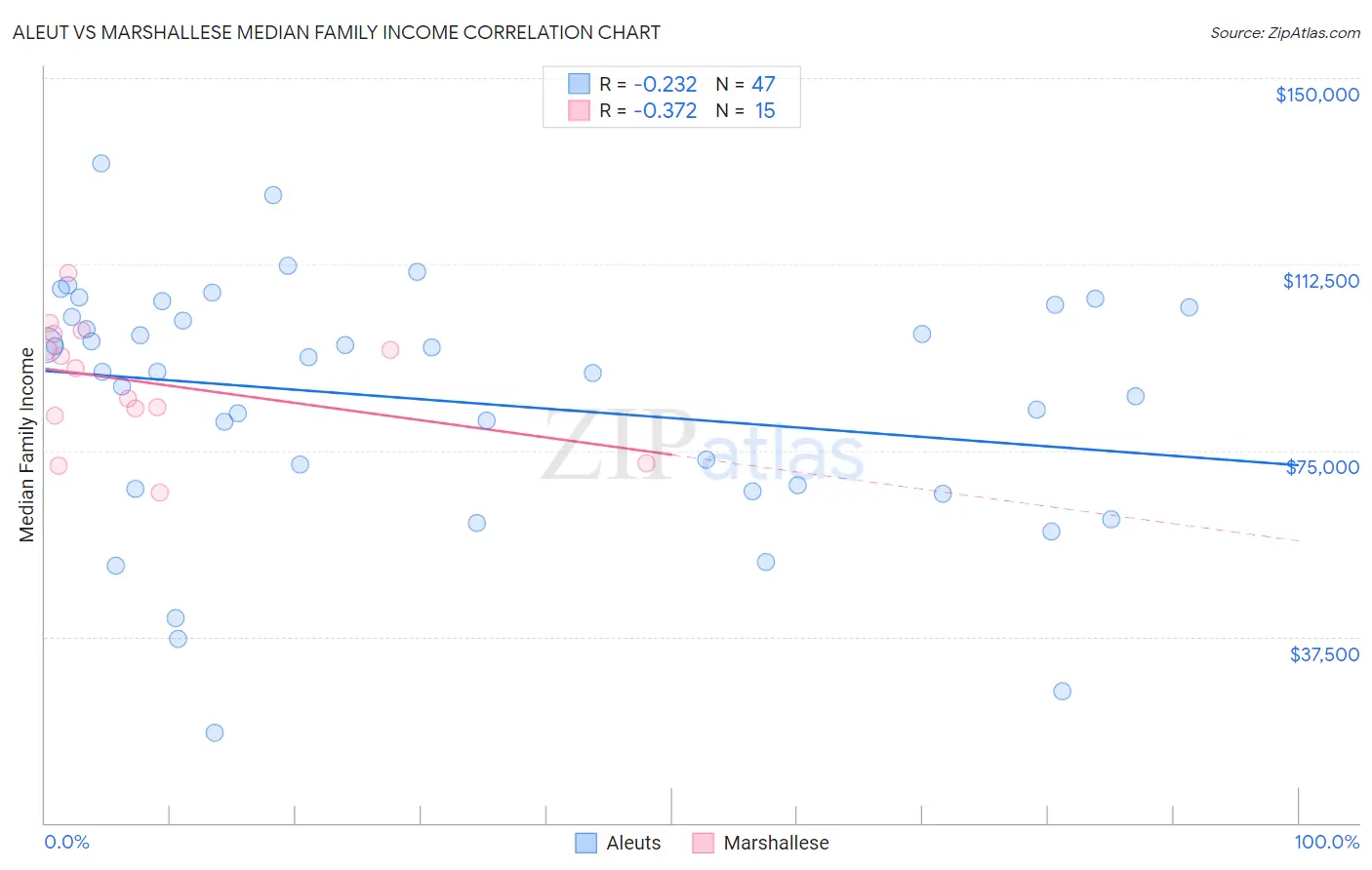 Aleut vs Marshallese Median Family Income