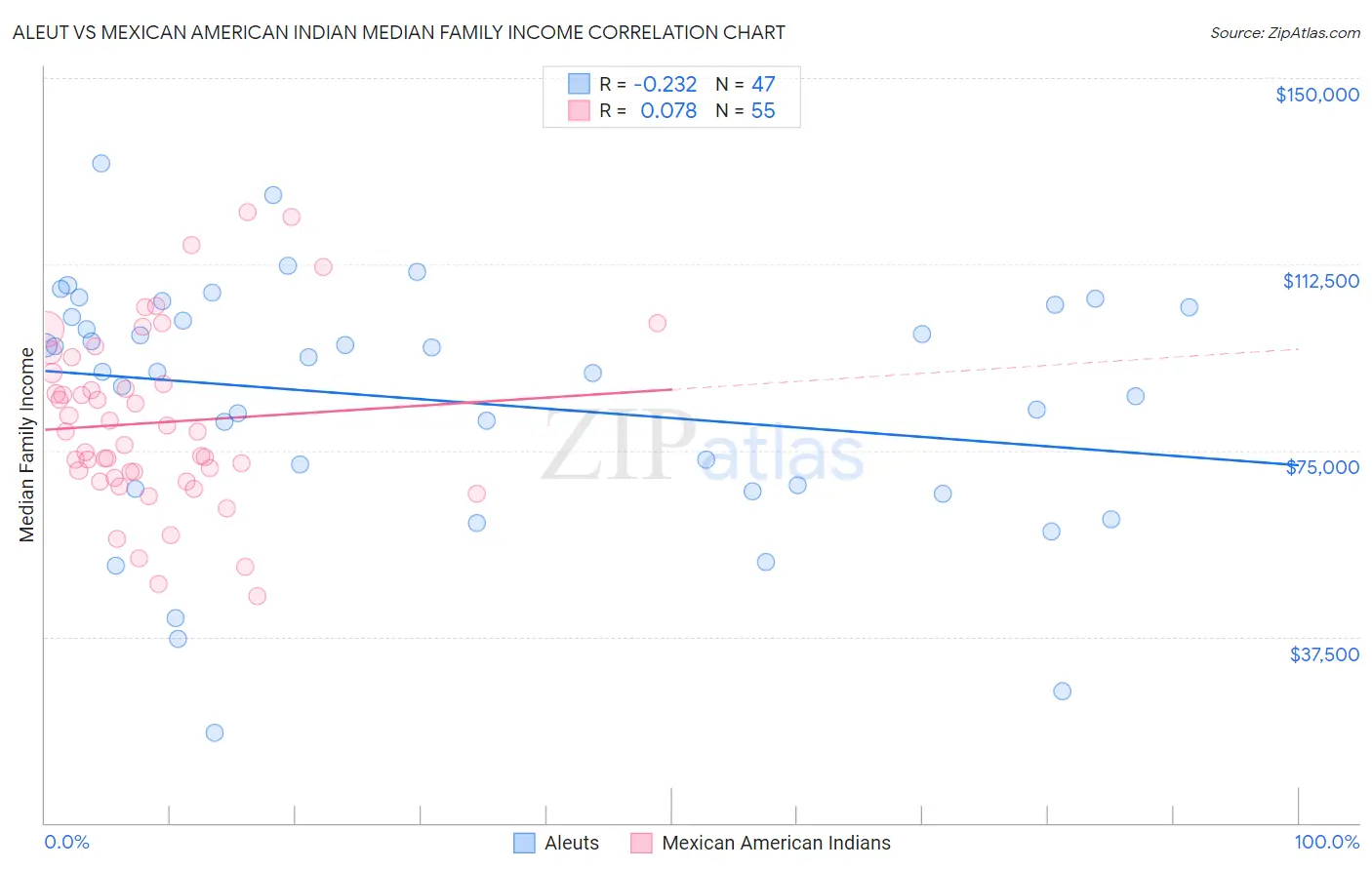 Aleut vs Mexican American Indian Median Family Income