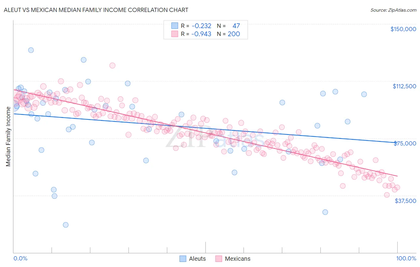 Aleut vs Mexican Median Family Income