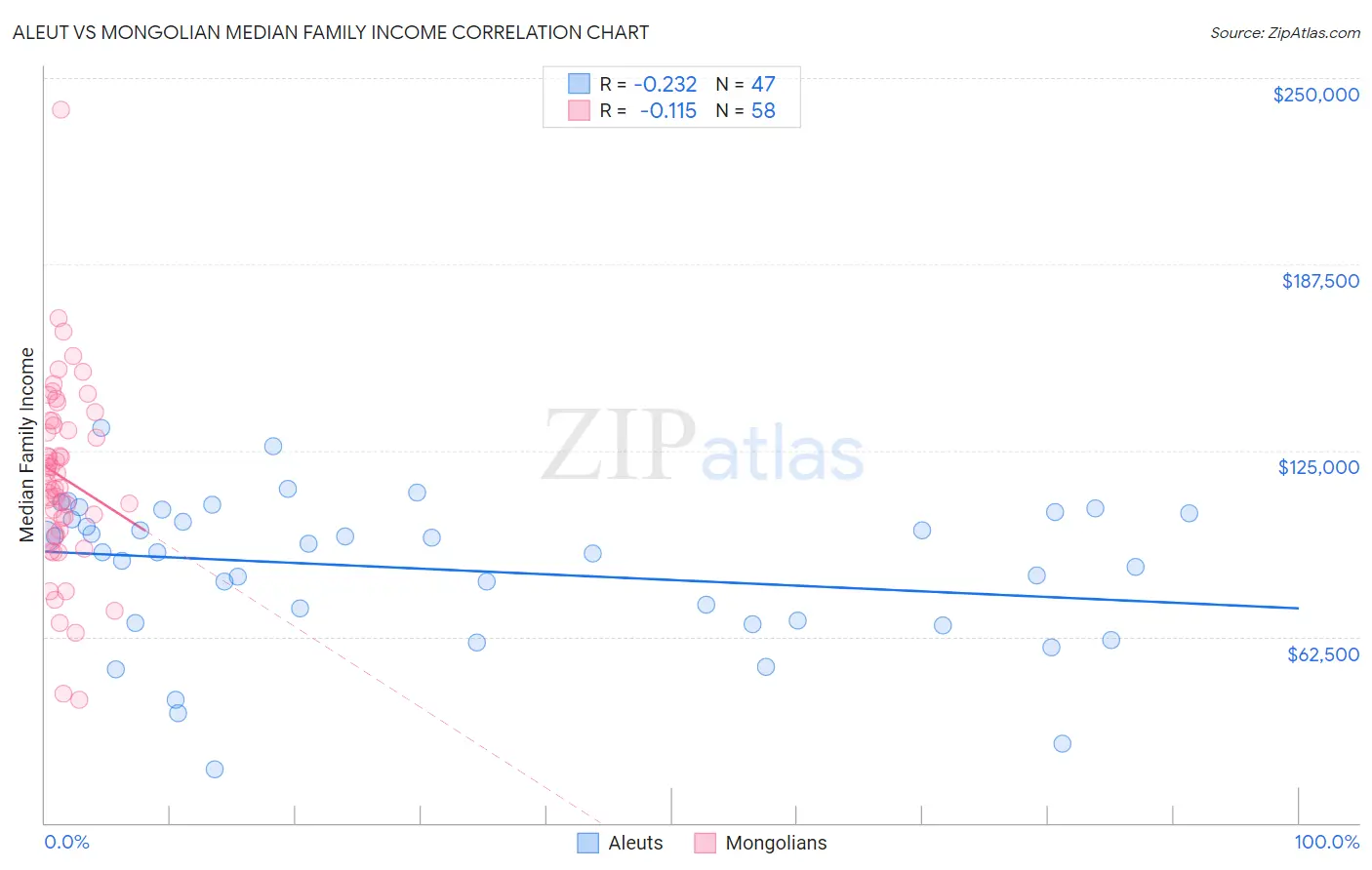 Aleut vs Mongolian Median Family Income