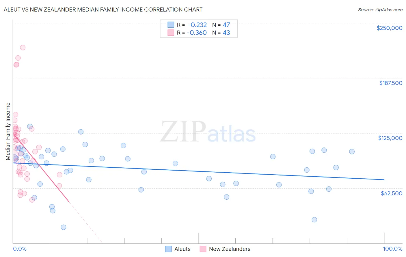 Aleut vs New Zealander Median Family Income