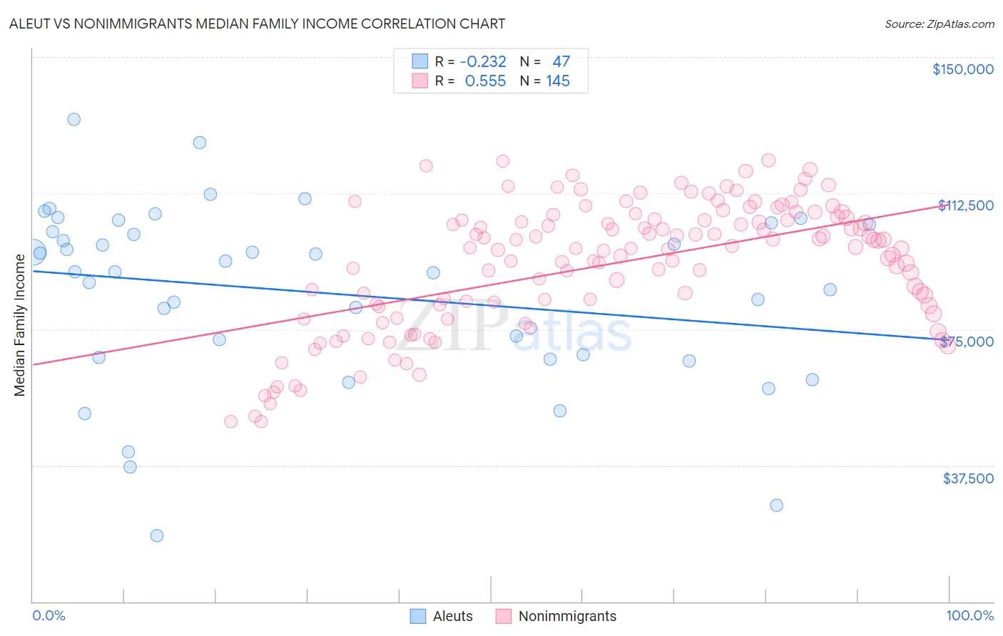 Aleut vs Nonimmigrants Median Family Income