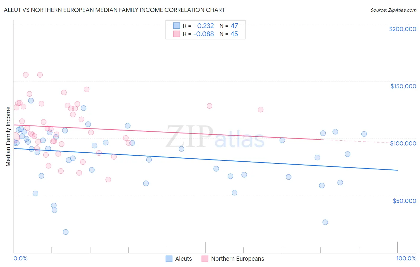 Aleut vs Northern European Median Family Income