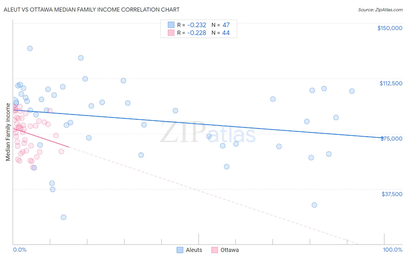 Aleut vs Ottawa Median Family Income
