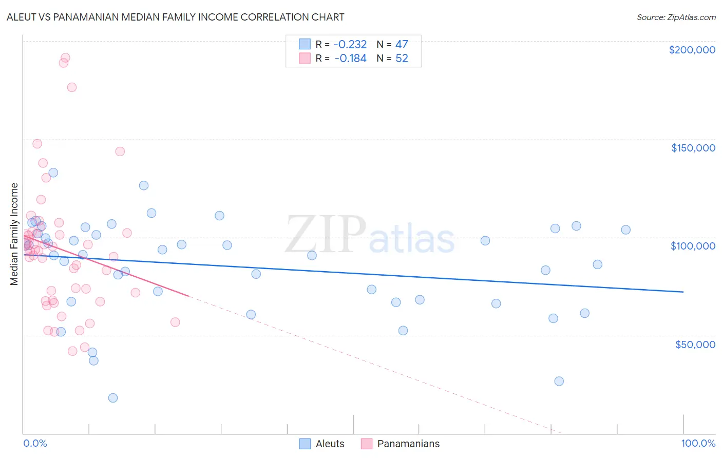 Aleut vs Panamanian Median Family Income