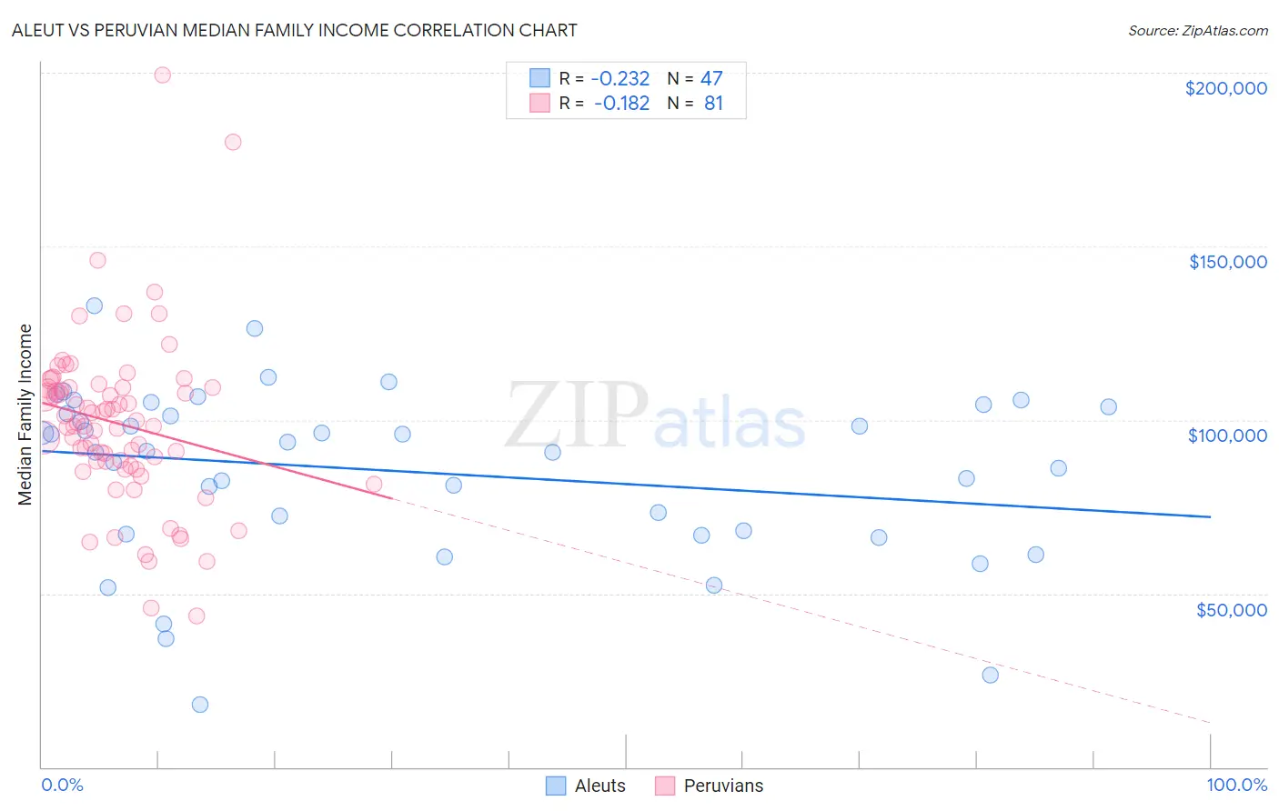 Aleut vs Peruvian Median Family Income