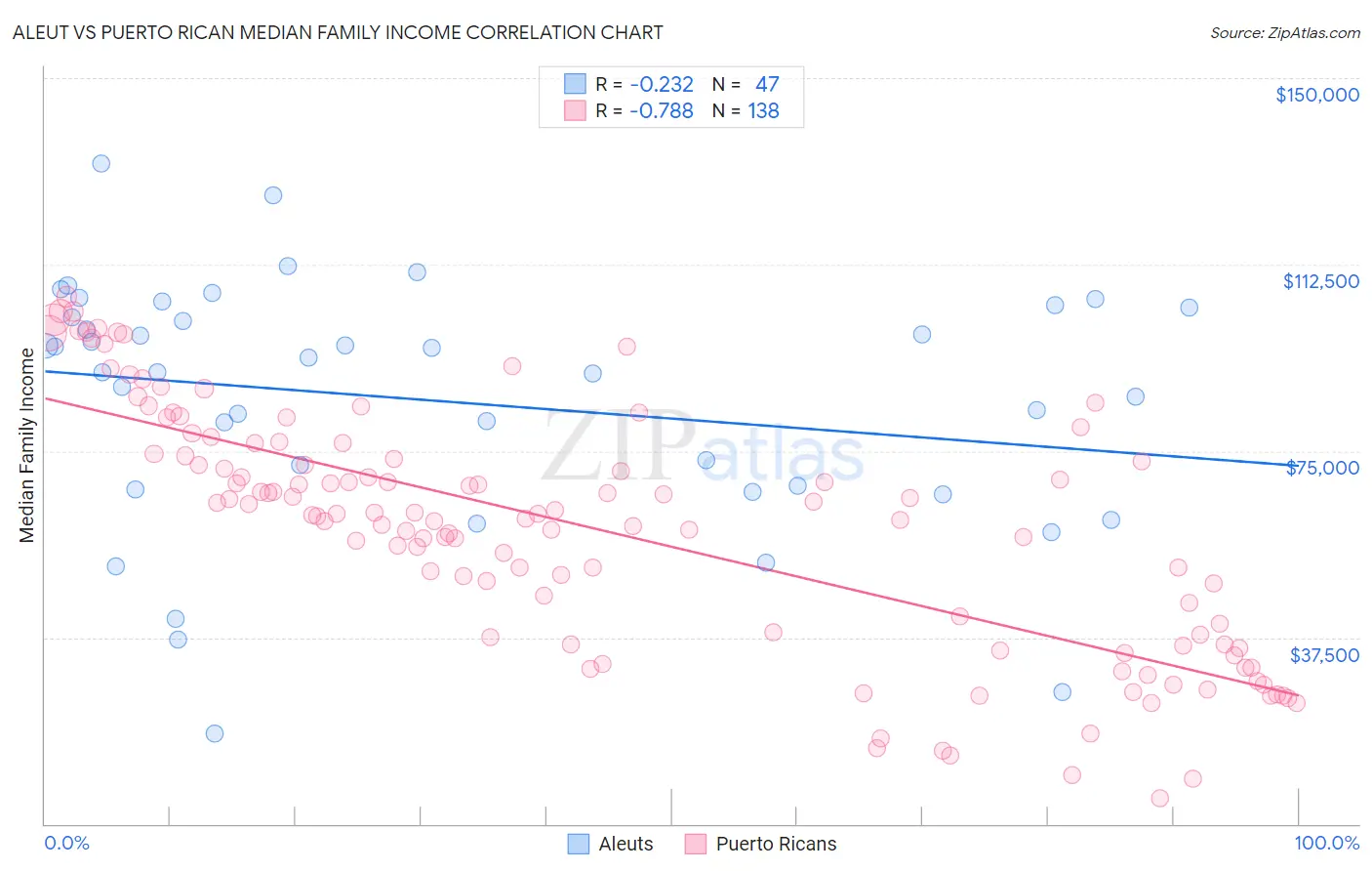Aleut vs Puerto Rican Median Family Income