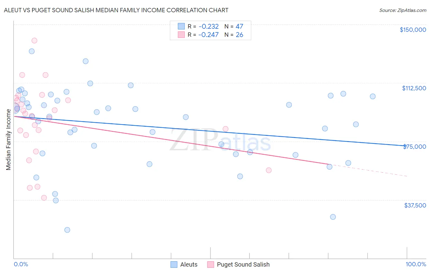 Aleut vs Puget Sound Salish Median Family Income