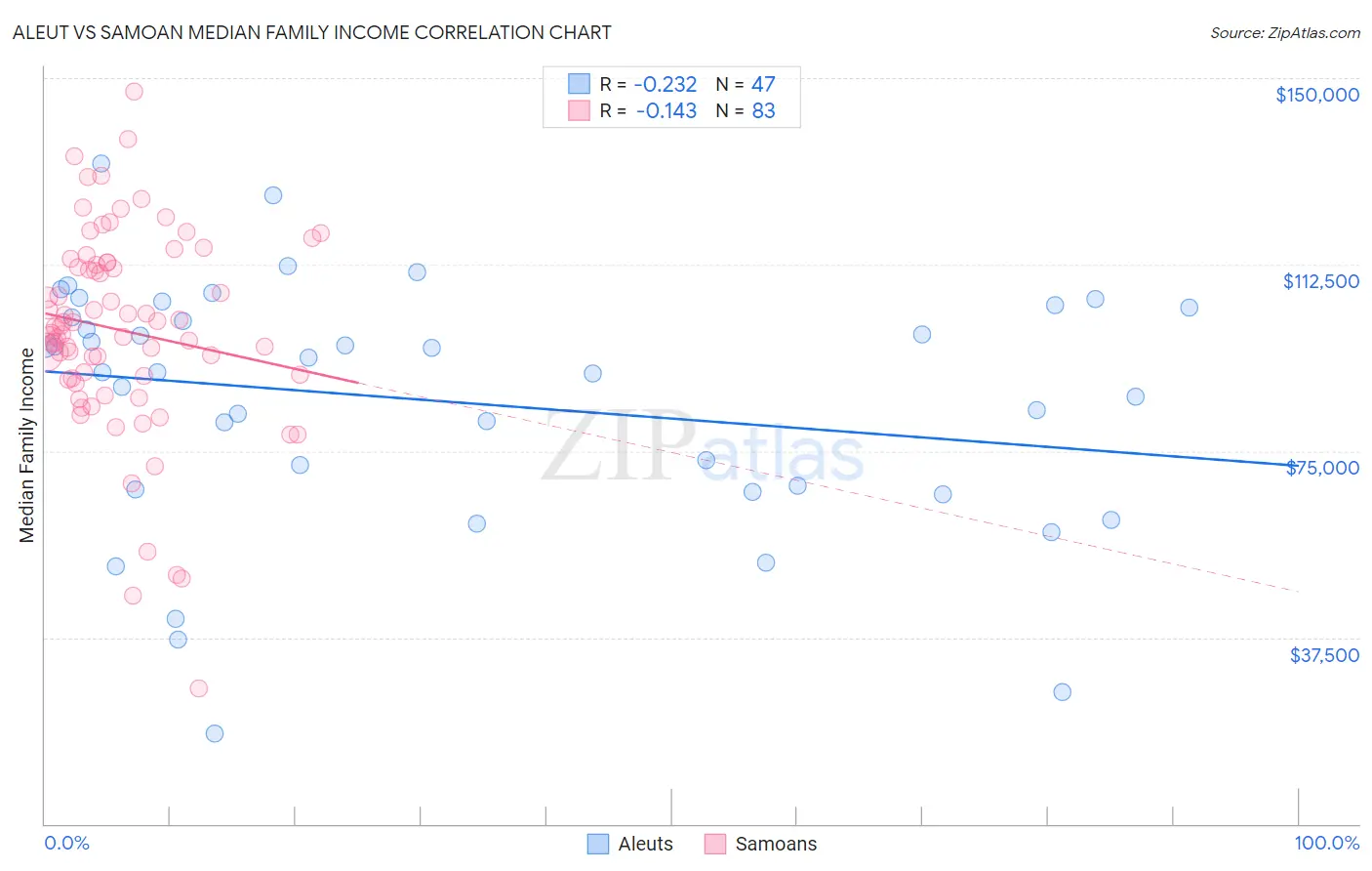 Aleut vs Samoan Median Family Income