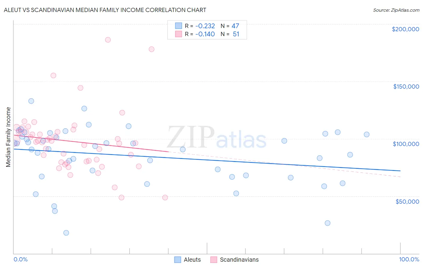 Aleut vs Scandinavian Median Family Income
