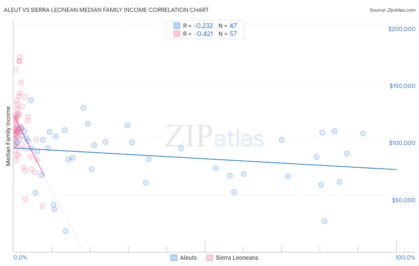 Aleut vs Sierra Leonean Median Family Income