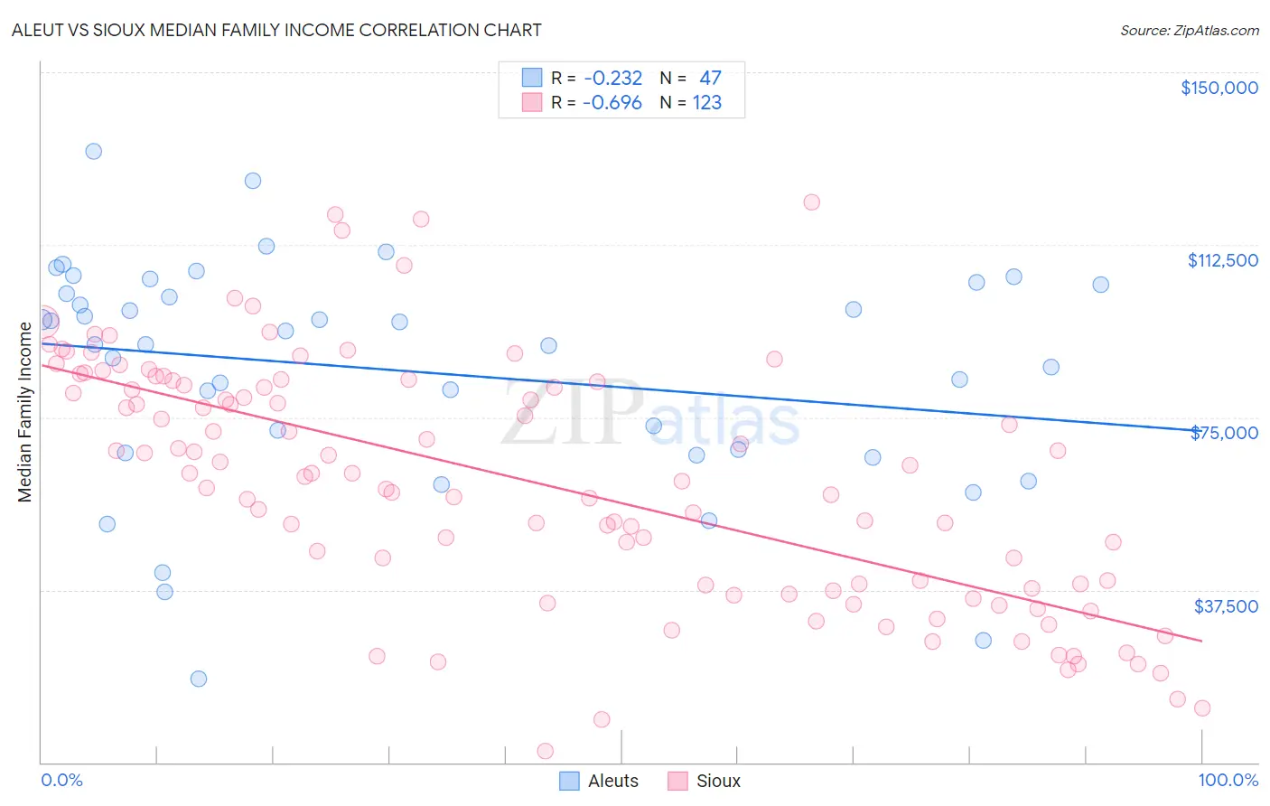 Aleut vs Sioux Median Family Income