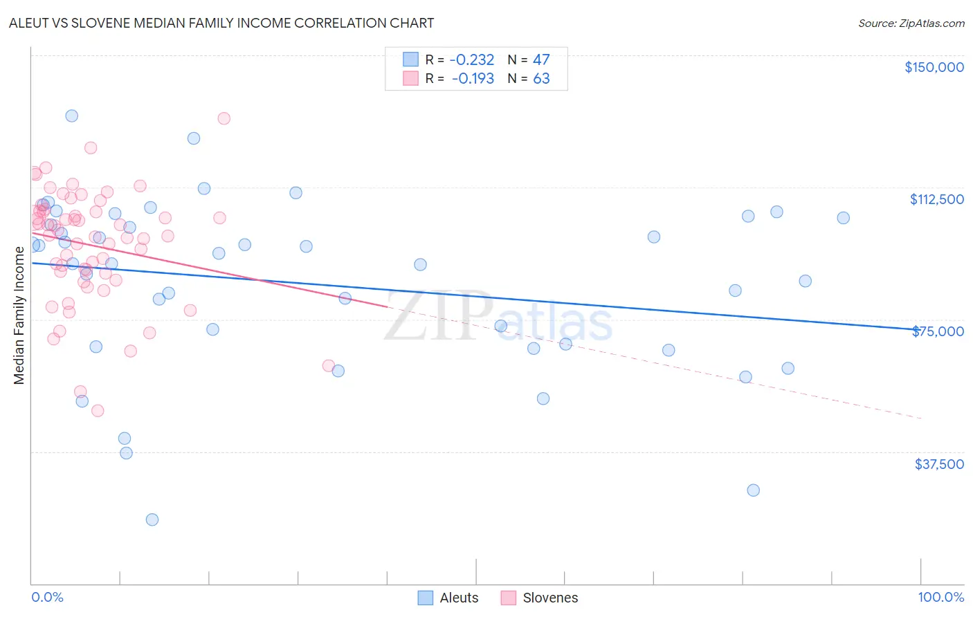 Aleut vs Slovene Median Family Income